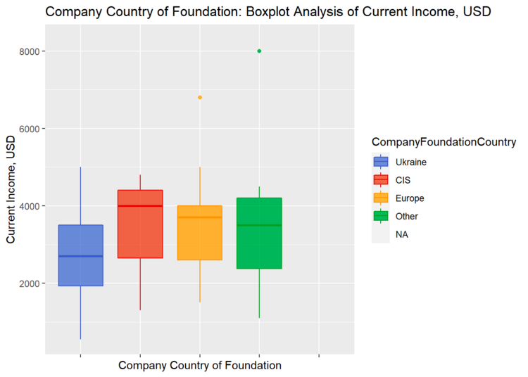 Figure 12. Relation between remuneration and the country of the company's Foundation (Other = USA or Canada).